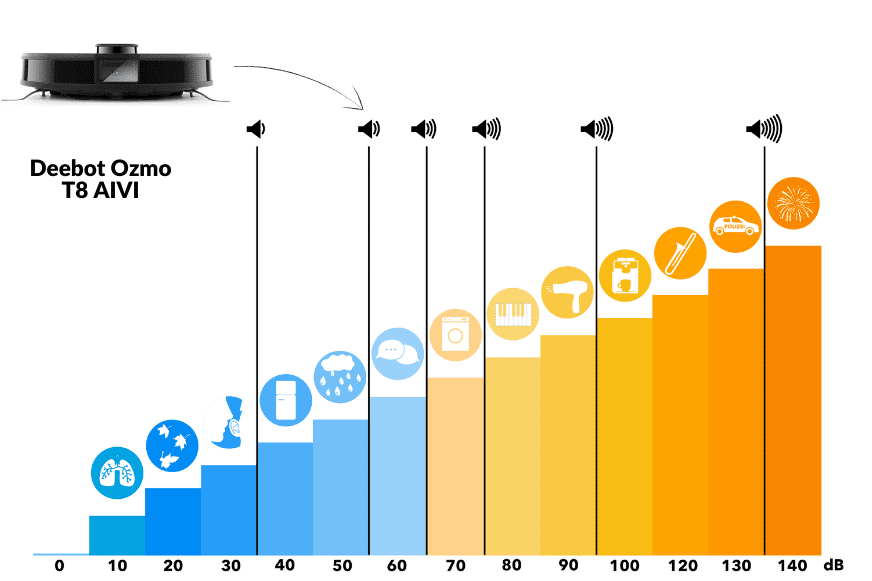 Volume Scale of the Deebot OZMO T8 AIVI